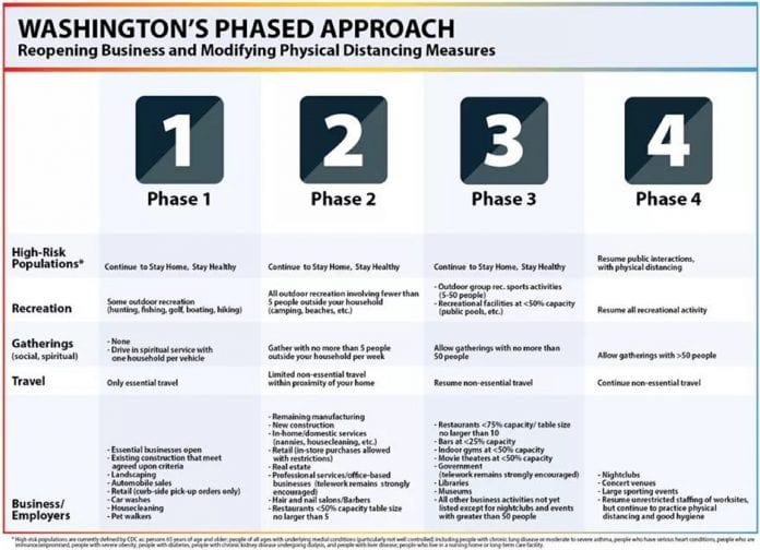 Phase Chart