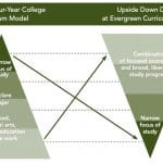 Evergreen-State-College-Transfer-Students-Upside-Down-Degree-Option
